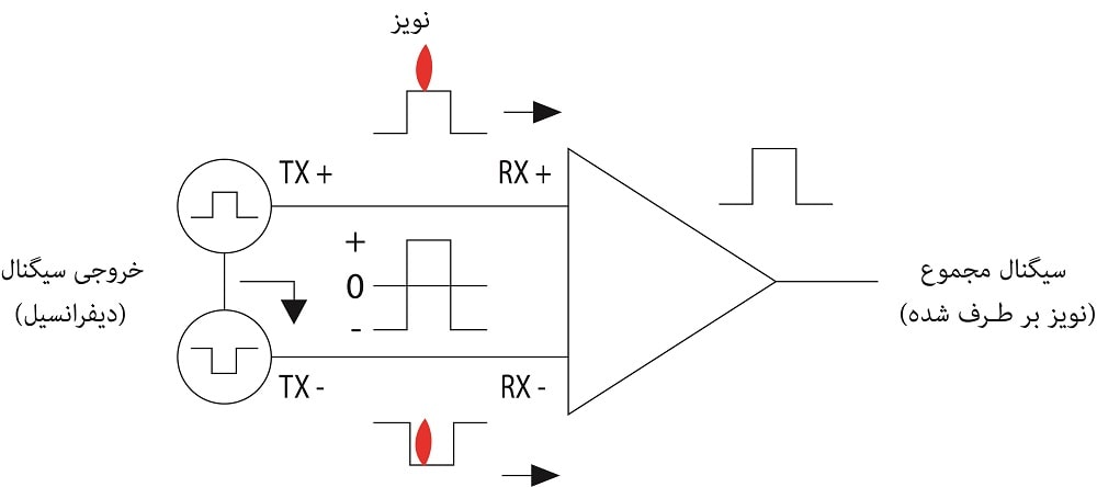 سیگنال کابل های کت سیکس /