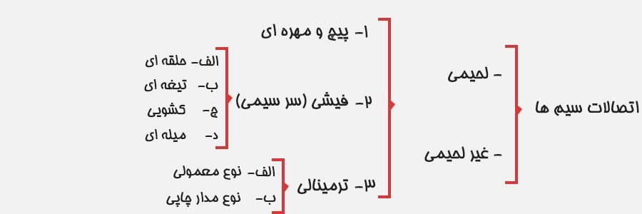 اتصالات سیم و کابل /