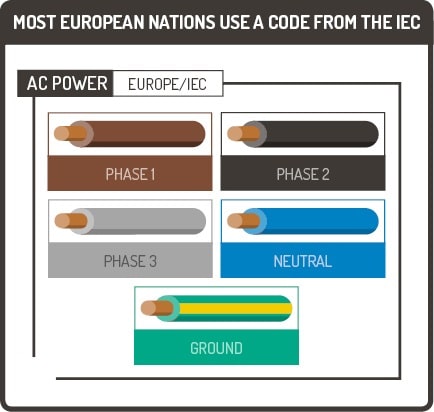 رنگ سیم برق در اروپا /