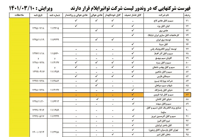 تاییدیه شرکت توزیع نیروی برق استان ایلام
